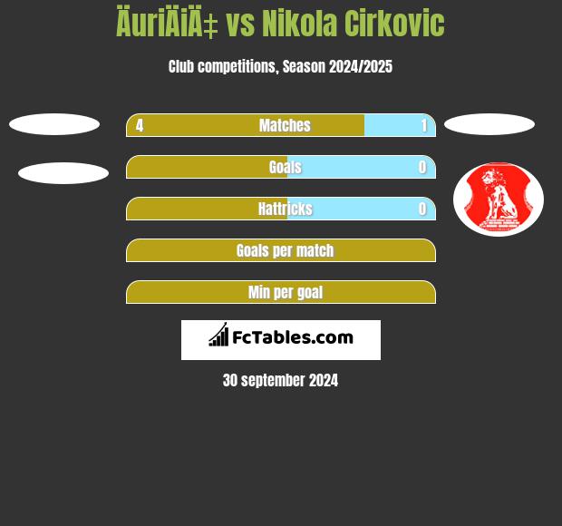 ÄuriÄiÄ‡ vs Nikola Cirkovic h2h player stats