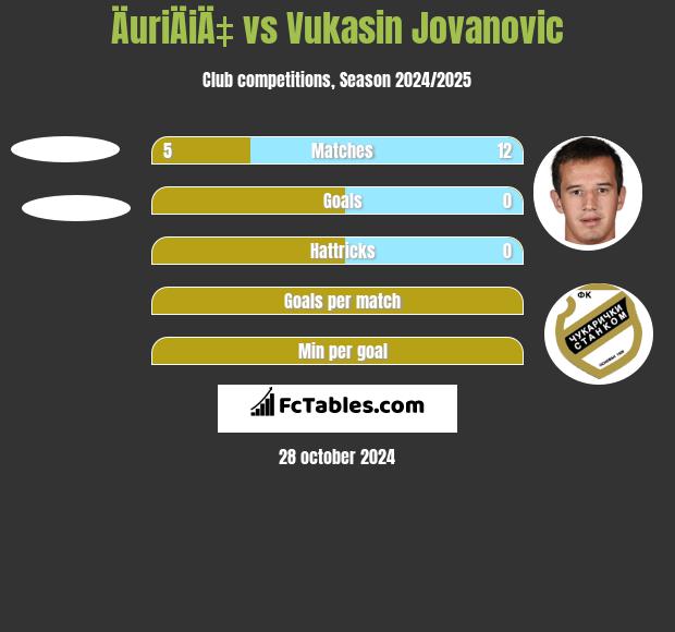 ÄuriÄiÄ‡ vs Vukasin Jovanovic h2h player stats