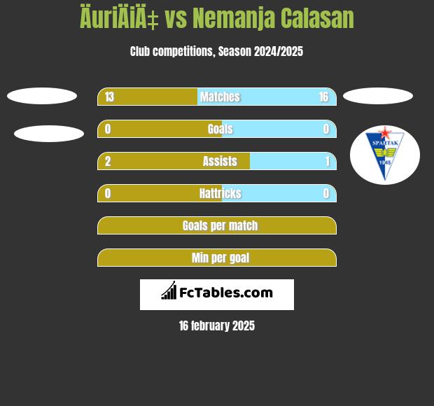 ÄuriÄiÄ‡ vs Nemanja Calasan h2h player stats