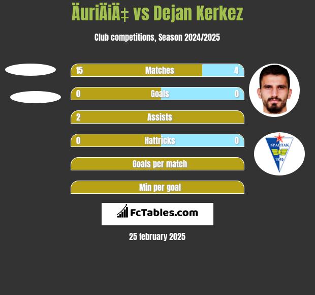 ÄuriÄiÄ‡ vs Dejan Kerkez h2h player stats