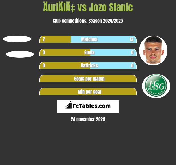 ÄuriÄiÄ‡ vs Jozo Stanic h2h player stats