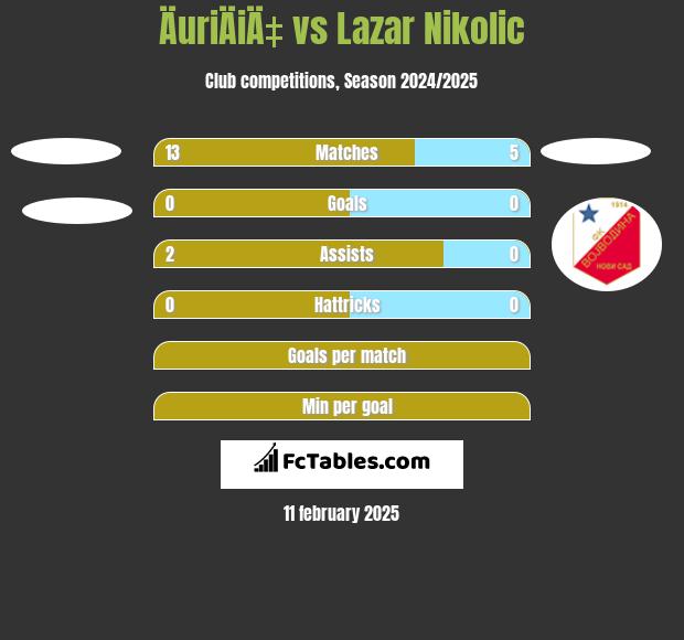 ÄuriÄiÄ‡ vs Lazar Nikolic h2h player stats