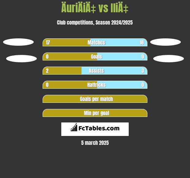 ÄuriÄiÄ‡ vs IliÄ‡ h2h player stats