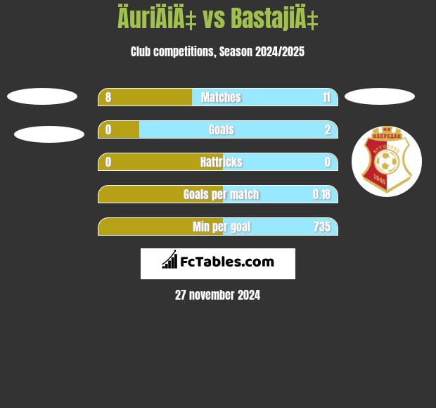 ÄuriÄiÄ‡ vs BastajiÄ‡ h2h player stats