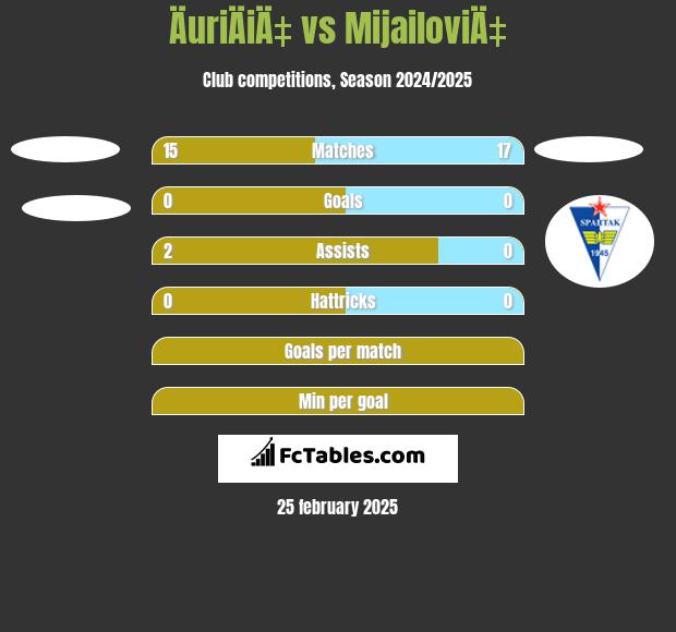 ÄuriÄiÄ‡ vs MijailoviÄ‡ h2h player stats