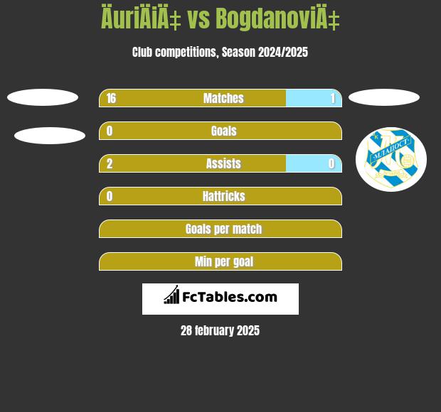 ÄuriÄiÄ‡ vs BogdanoviÄ‡ h2h player stats