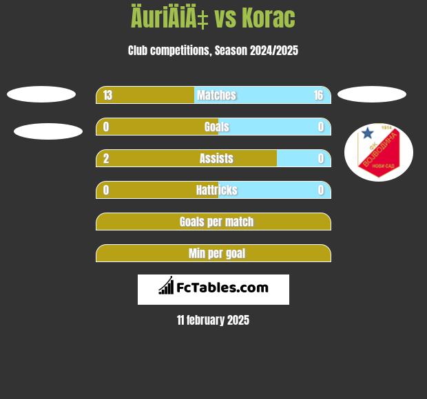 ÄuriÄiÄ‡ vs Korac h2h player stats