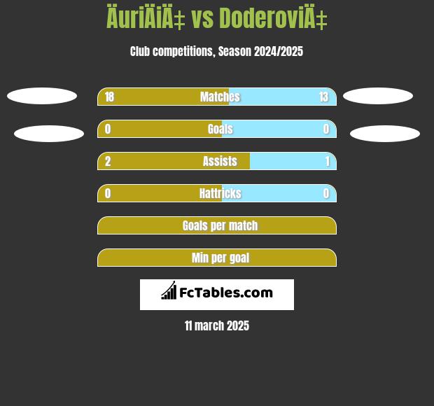 ÄuriÄiÄ‡ vs DoderoviÄ‡ h2h player stats