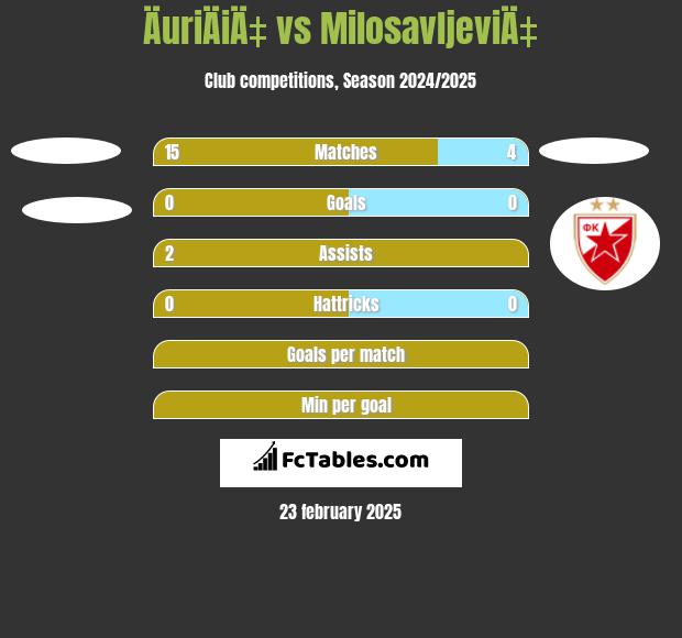 ÄuriÄiÄ‡ vs MilosavljeviÄ‡ h2h player stats