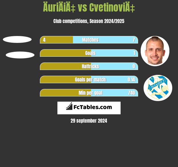 ÄuriÄiÄ‡ vs CvetinoviÄ‡ h2h player stats