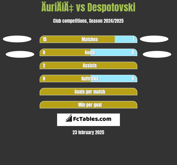 ÄuriÄiÄ‡ vs Despotovski h2h player stats