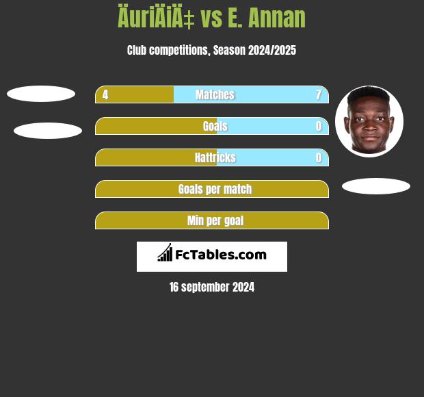 ÄuriÄiÄ‡ vs E. Annan h2h player stats