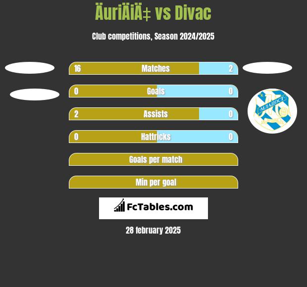 ÄuriÄiÄ‡ vs Divac h2h player stats