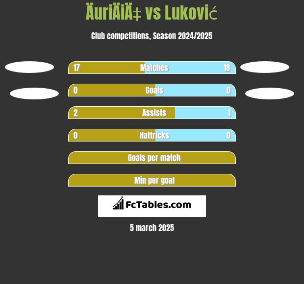 ÄuriÄiÄ‡ vs Luković h2h player stats