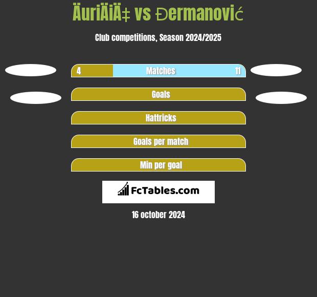 ÄuriÄiÄ‡ vs Đermanović h2h player stats