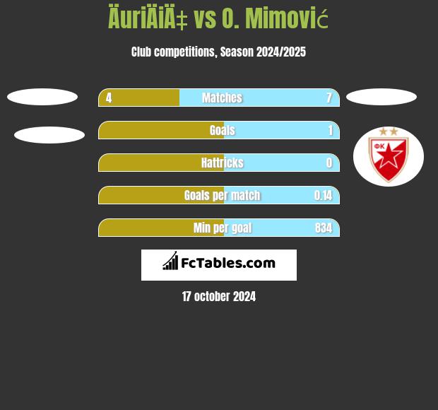 ÄuriÄiÄ‡ vs O. Mimović h2h player stats