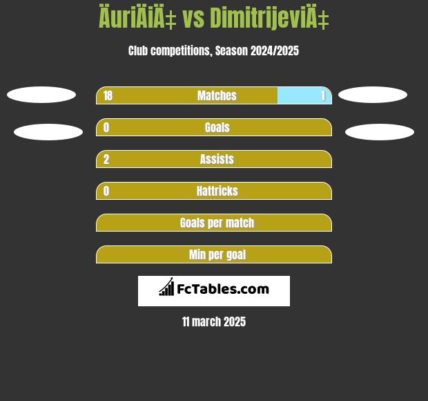 ÄuriÄiÄ‡ vs DimitrijeviÄ‡ h2h player stats