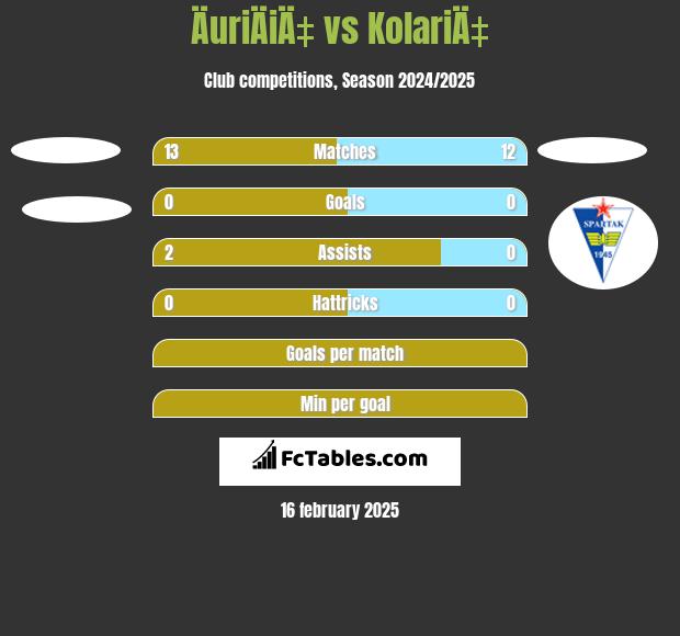 ÄuriÄiÄ‡ vs KolariÄ‡ h2h player stats