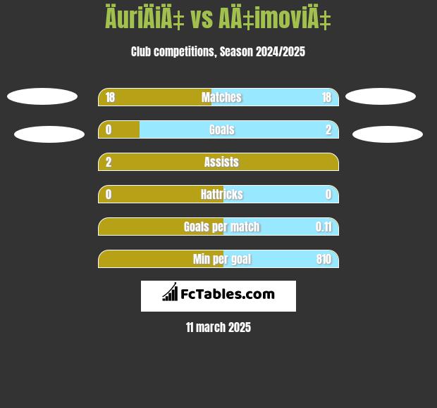 ÄuriÄiÄ‡ vs AÄ‡imoviÄ‡ h2h player stats