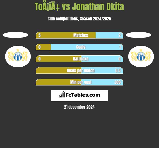 ToÅ¡iÄ‡ vs Jonathan Okita h2h player stats