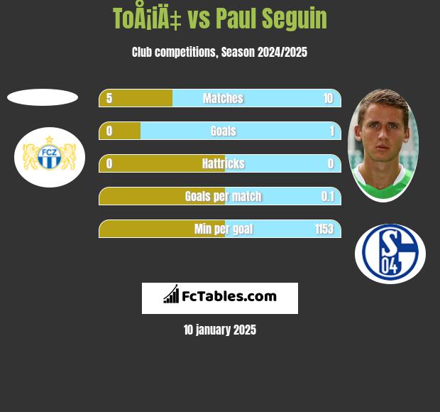 ToÅ¡iÄ‡ vs Paul Seguin h2h player stats