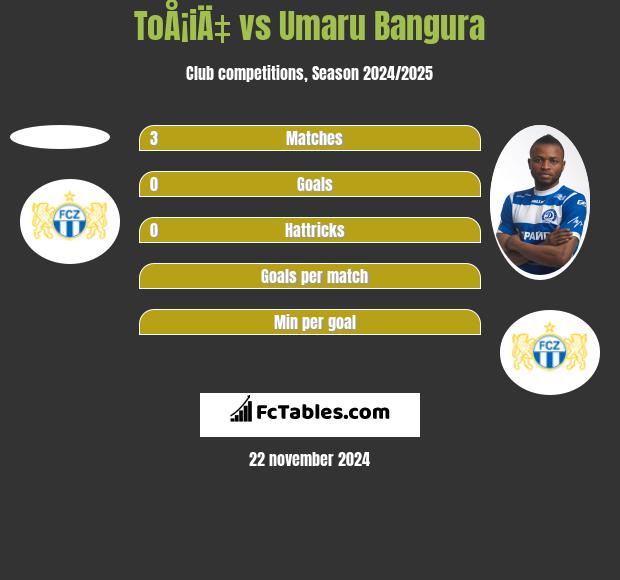 ToÅ¡iÄ‡ vs Umaru Bangura h2h player stats