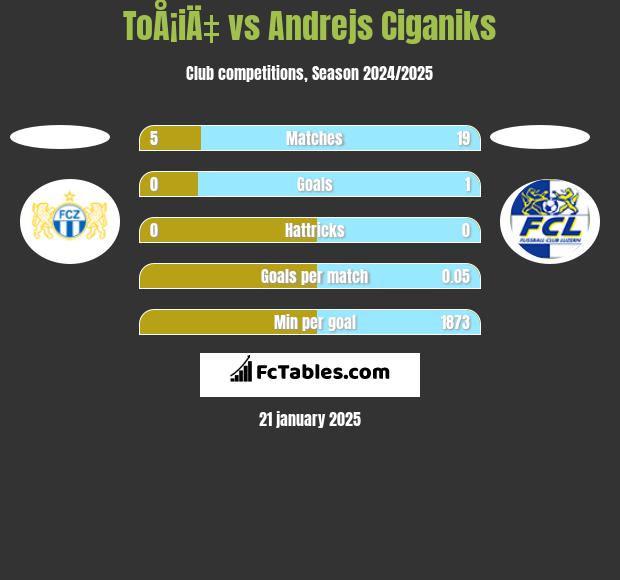 ToÅ¡iÄ‡ vs Andrejs Ciganiks h2h player stats