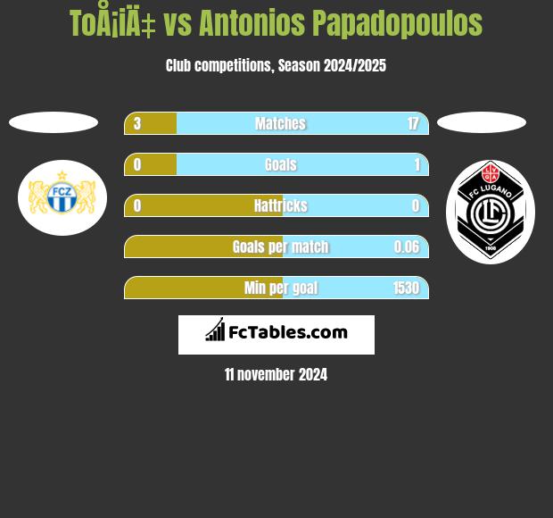 ToÅ¡iÄ‡ vs Antonios Papadopoulos h2h player stats