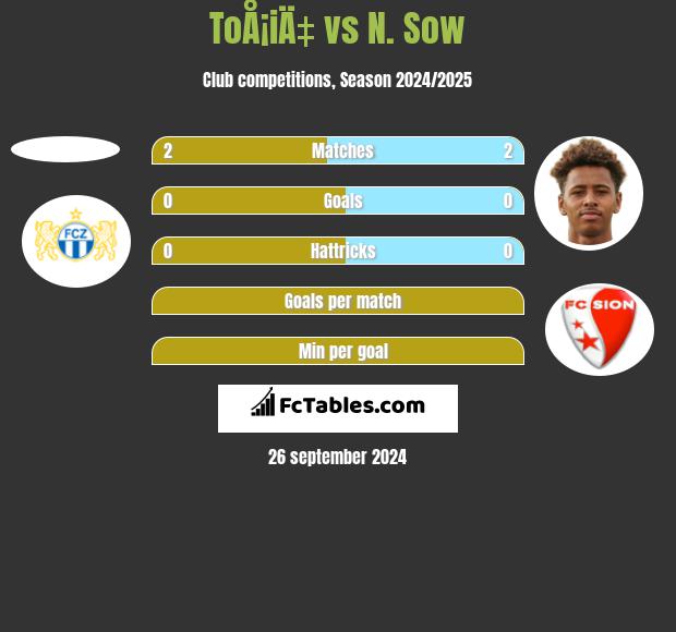 ToÅ¡iÄ‡ vs N. Sow h2h player stats