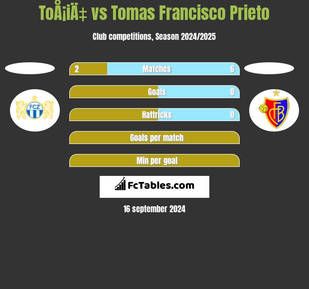 ToÅ¡iÄ‡ vs Tomas Francisco Prieto h2h player stats