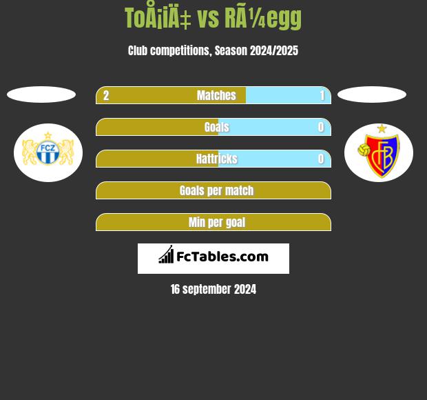 ToÅ¡iÄ‡ vs RÃ¼egg h2h player stats