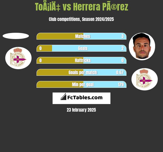 ToÅ¡iÄ‡ vs Herrera PÃ©rez h2h player stats