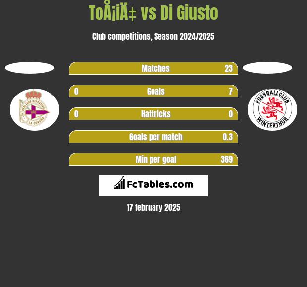 ToÅ¡iÄ‡ vs Di Giusto h2h player stats