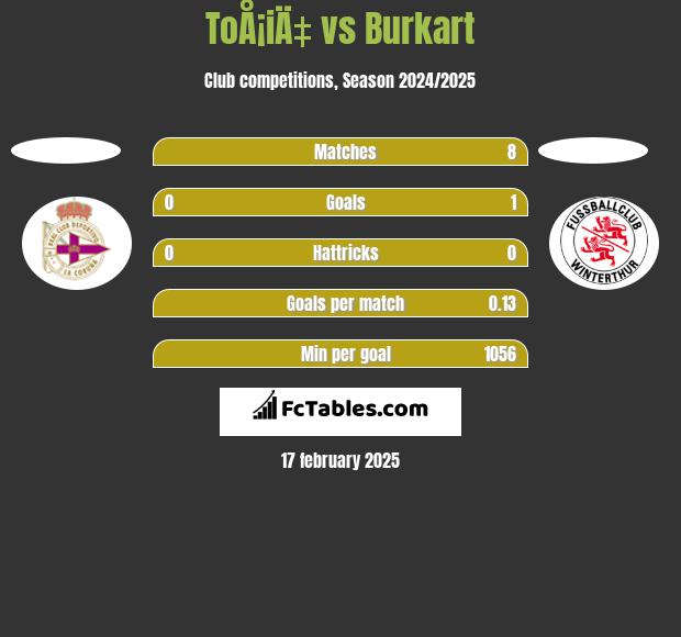 ToÅ¡iÄ‡ vs Burkart h2h player stats