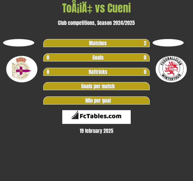 ToÅ¡iÄ‡ vs Cueni h2h player stats