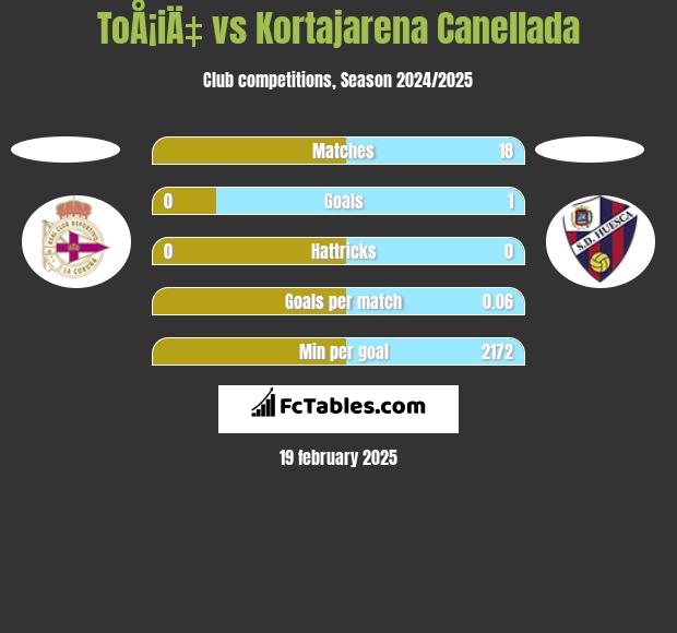 ToÅ¡iÄ‡ vs Kortajarena Canellada h2h player stats