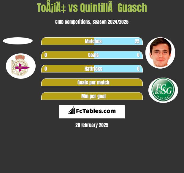 ToÅ¡iÄ‡ vs QuintillÃ  Guasch h2h player stats