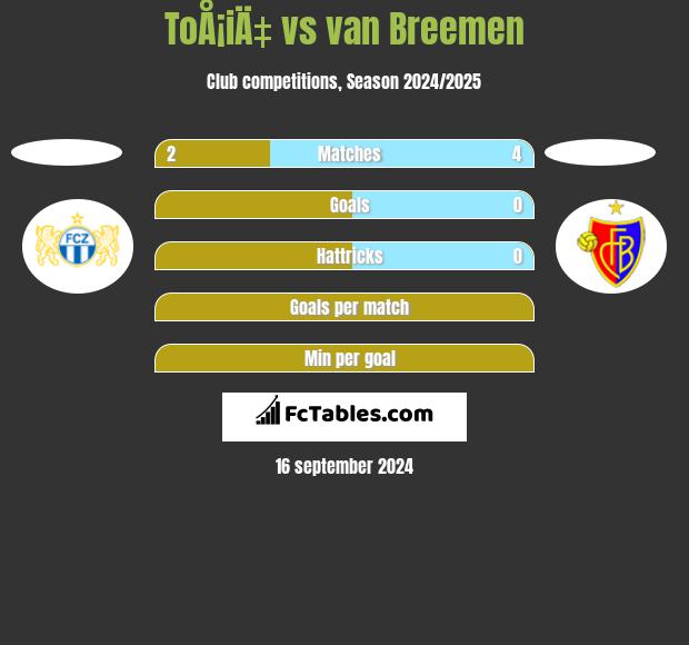 ToÅ¡iÄ‡ vs van Breemen h2h player stats