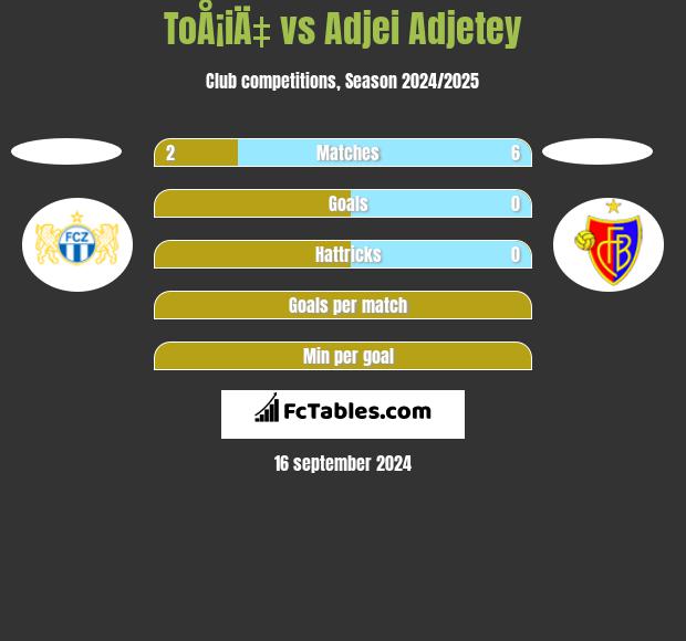 ToÅ¡iÄ‡ vs Adjei Adjetey h2h player stats