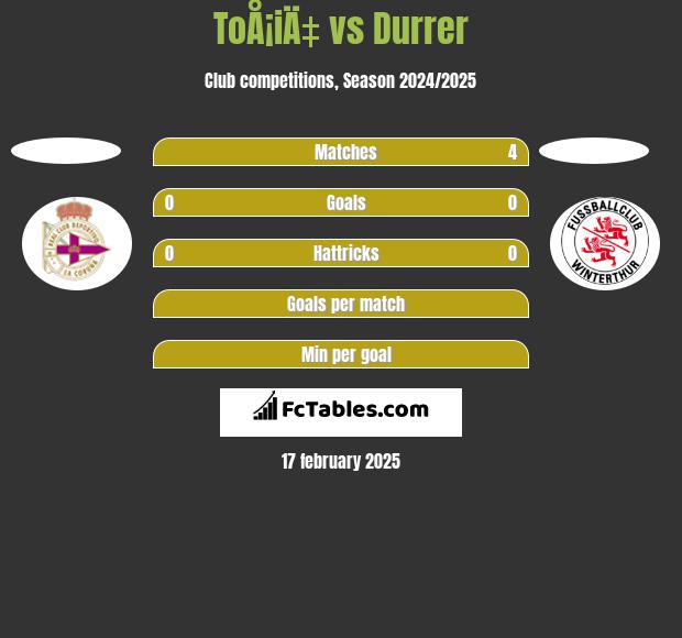 ToÅ¡iÄ‡ vs Durrer h2h player stats