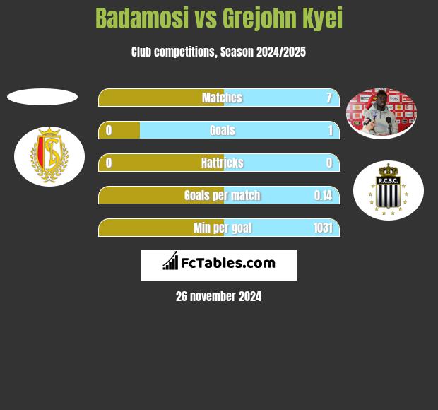 Badamosi vs Grejohn Kyei h2h player stats