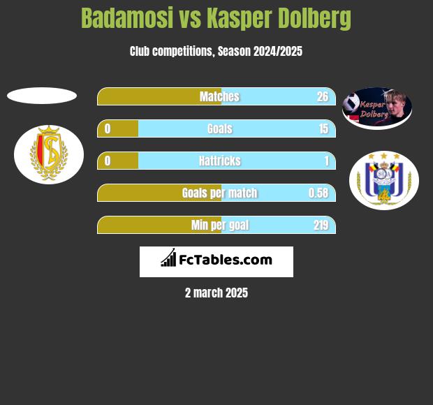 Badamosi vs Kasper Dolberg h2h player stats