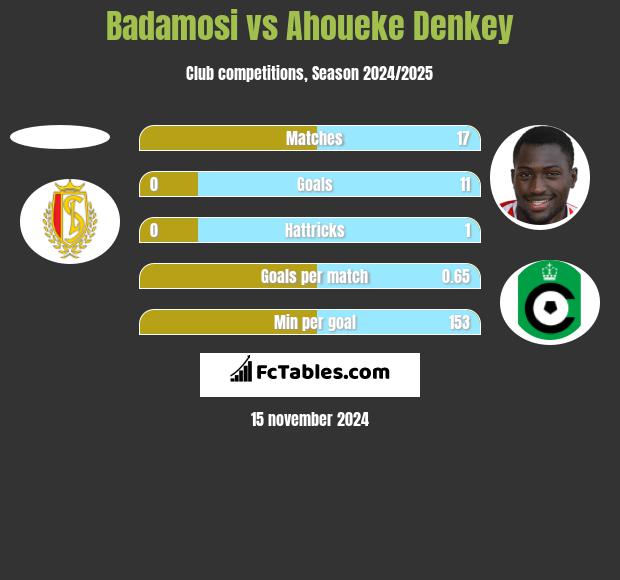 Badamosi vs Ahoueke Denkey h2h player stats