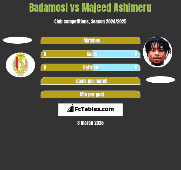 Badamosi vs Majeed Ashimeru h2h player stats