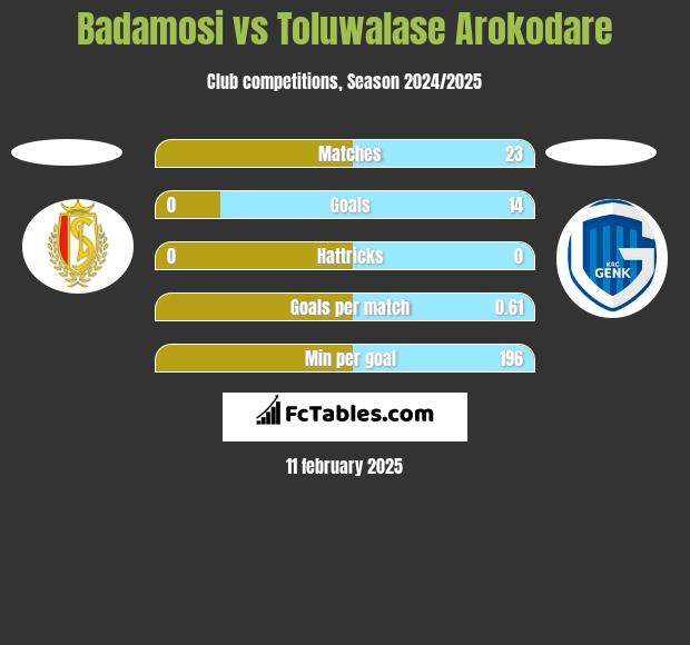 Badamosi vs Toluwalase Arokodare h2h player stats