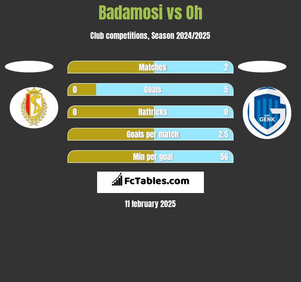 Badamosi vs Oh h2h player stats