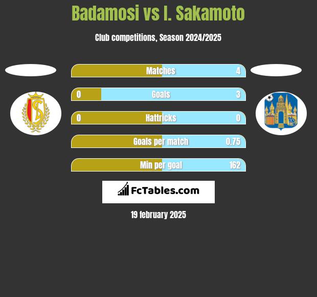 Badamosi vs I. Sakamoto h2h player stats