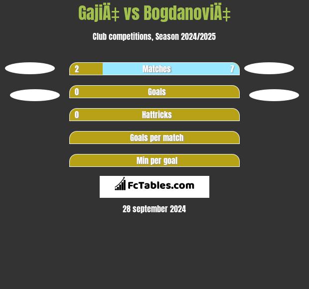 GajiÄ‡ vs BogdanoviÄ‡ h2h player stats