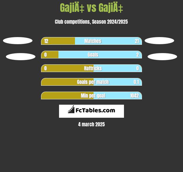 GajiÄ‡ vs GajiÄ‡ h2h player stats