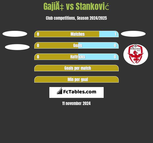 GajiÄ‡ vs Stanković h2h player stats